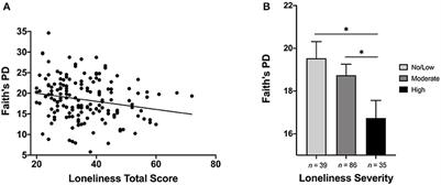 Association of Loneliness and Wisdom With Gut Microbial Diversity and Composition: An Exploratory Study